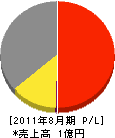 鳥取グリーン 損益計算書 2011年8月期