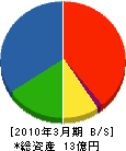 上野ハウス 貸借対照表 2010年3月期