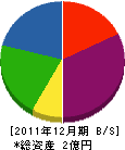 遠藤砂利 貸借対照表 2011年12月期