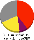 薮田建設 損益計算書 2011年12月期