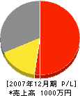 吉田板金工業 損益計算書 2007年12月期