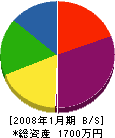 昭和工業所 貸借対照表 2008年1月期