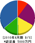 明電社四郎電気 貸借対照表 2010年4月期