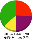 後藤昭工務店 貸借対照表 2008年6月期