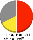 小田フェンス工業 損益計算書 2011年3月期