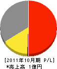 菅興業 損益計算書 2011年10月期