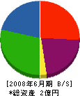福沢住宅設備 貸借対照表 2008年6月期