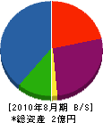 及川鐵工所 貸借対照表 2010年8月期