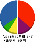 大内漁網 貸借対照表 2011年10月期