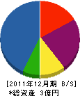 中島土建 貸借対照表 2011年12月期