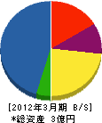 山陽電工 貸借対照表 2012年3月期