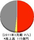 ＮＴＴ東日本－福島 損益計算書 2011年3月期