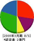 福一工務所 貸借対照表 2008年3月期