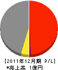 北海道ラップ 損益計算書 2011年12月期