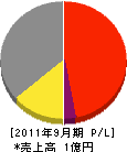 弘津電業 損益計算書 2011年9月期