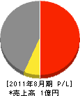 滋賀電業 損益計算書 2011年8月期