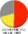 田村通信防災工業 損益計算書 2010年3月期