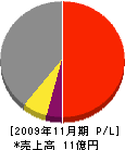 浦松建設 損益計算書 2009年11月期