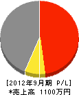 中島電気工事 損益計算書 2012年9月期