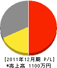 古川電気 損益計算書 2011年12月期