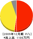 福島排水センター 損益計算書 2009年12月期