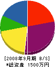 長井建設 貸借対照表 2008年9月期