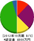 京昇産業 貸借対照表 2012年10月期