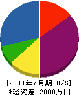 大倉土木 貸借対照表 2011年7月期