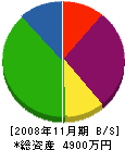 上田中組 貸借対照表 2008年11月期