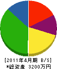 加藤工務店 貸借対照表 2011年4月期