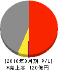 千代田三菱電機機器販売 損益計算書 2010年3月期