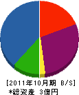 福田建設 貸借対照表 2011年10月期