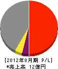 上田商会 損益計算書 2012年8月期