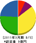 （財）京都市上下水道サービス協会 貸借対照表 2011年3月期