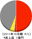 玉田商事 損益計算書 2011年10月期