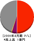 中田工務店 損益計算書 2008年4月期