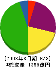 東電不動産 貸借対照表 2008年3月期