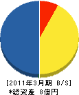 関西メンテナンス滋賀 貸借対照表 2011年3月期