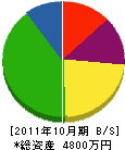 鈴木建設 貸借対照表 2011年10月期