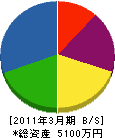 広島水道ガス 貸借対照表 2011年3月期