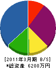 リード 貸借対照表 2011年3月期