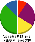 上渕建設 貸借対照表 2012年7月期