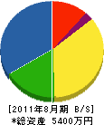 吉元工務店 貸借対照表 2011年8月期