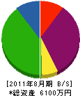 加藤工務店 貸借対照表 2011年8月期