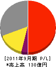前田工繊 損益計算書 2011年9月期