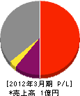山田ガス 損益計算書 2012年3月期