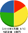 岡田組 貸借対照表 2010年8月期
