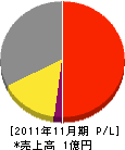 阪奈電設 損益計算書 2011年11月期