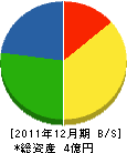 福島舗装 貸借対照表 2011年12月期