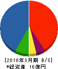 日本原料 貸借対照表 2010年3月期